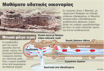Πράσινη τεχνολογία 4.000 ετών