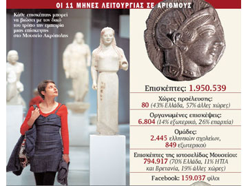 Το Μουσείο Ακρόπολης κέρδισε το στοίχημα