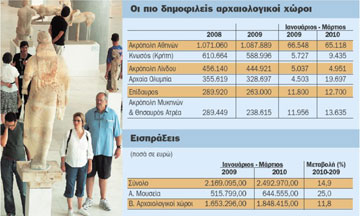 Κατά 59% μεγαλύτερη η κίνηση στα μουσεία