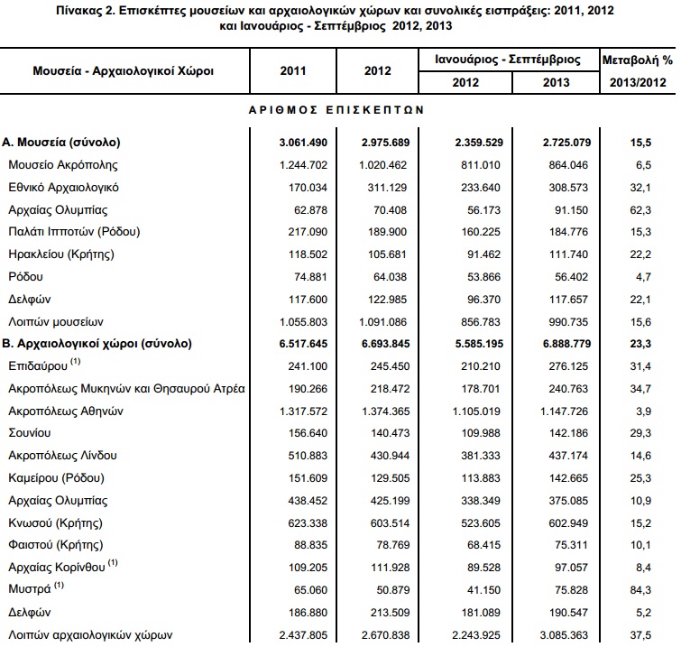 Δεύτερος σε επισκεψιμότητα ο αρχαιολογικός χώρος της  Κνωσσού