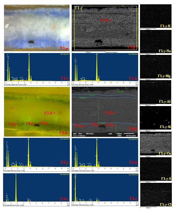Εικ. 6. Μικροδείγμα ΑΓ03. Γ1.α: Φωτογραφία μικροσκοπίου (DF, x50), Γ1.β: αντίστοιχη ηλεκτρονική εικόνα. Γ1.γ: Συνολικό φάσμα, Φωτογραφίες Γ1.γ: Κατανομές των στοιχείων (mapping), Γ1.δ: φάσμα κονίας, Γ2.α: Εικόνα μικροσκοπίου φθορισμού (Ι3, x100), Γ2.β: αντίστοιχη ηλεκτρονική εικόνα, Γ2.γ-δ: φάσματα χρωματικού στρώματος, Γ2.ε-ζ: φάσματα κόκκων (φωτ.: Εργαστήριο ARTICON).