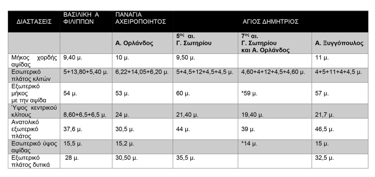 Πίνακας 1:  Ενδεικτικές διαστάσεις της Βασιλικής Α των Φιλίππων, της Παναγίας Αχειροποιήτου και του Αγίου Δημητρίου Θεσσαλονίκης (*οι διαστάσεις του Αγίου Δημητρίου του 7ου αι. προέρχονται από σχέδια του Α. Ορλάνδου).