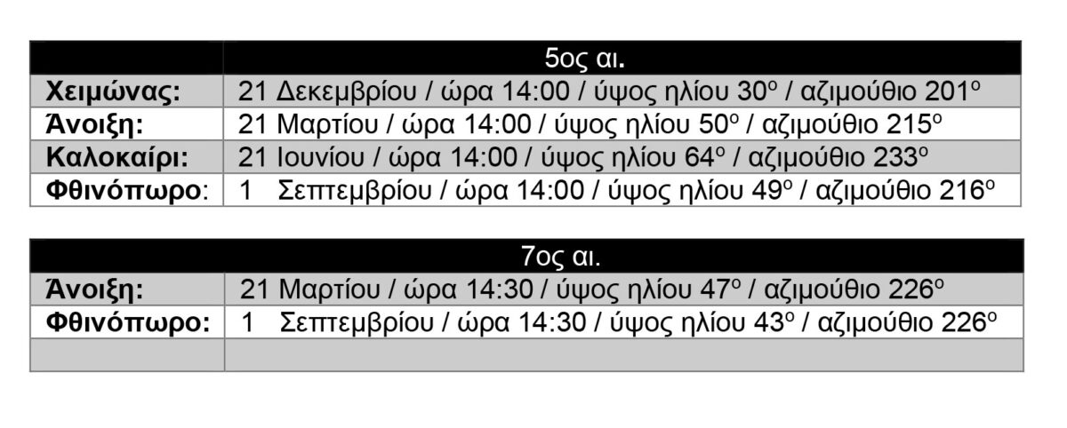 Πίνακας 2: Καταχώρηση των θέσεων του ήλιου σε ορισμένες ώρες και μέρες σύμφωνα με το Ιουλιανό ημερολόγιο.