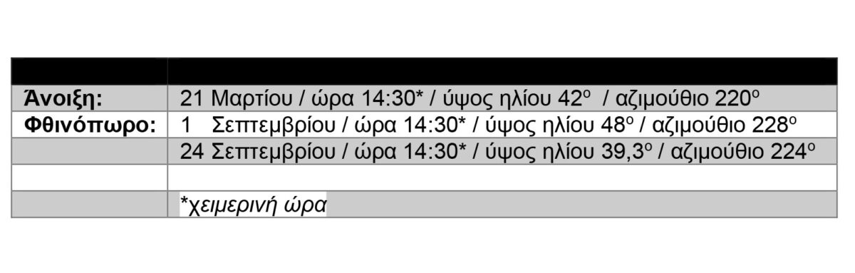 Πίνακας 3: Καταχώρηση των θέσεων του ήλιου σε ορισμένες ώρες και μέρες σύμφωνα με το Γρηγοριανό ημερολόγιο. 